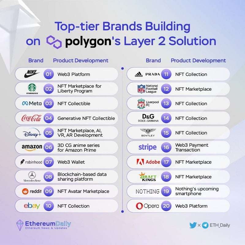 Top tier brands associated with Polygon zkEVM