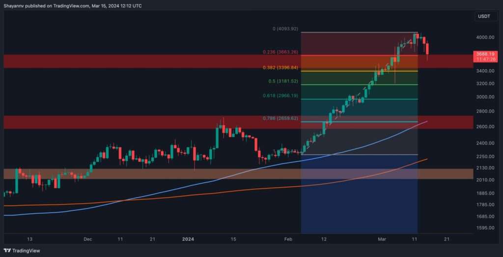 Get your cryptocurrency news & events at cryptogeni.us! Image used for post: Ethereum Price Analysis: An In-Depth Review of Recent Market Adjustments and Upcoming Predictions