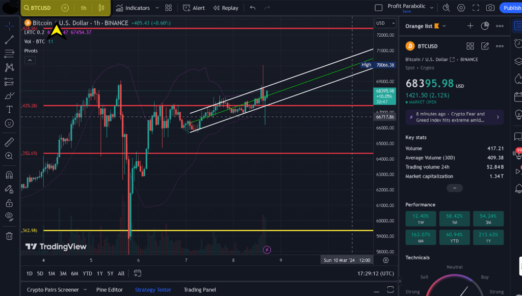 How to start using TradingView.